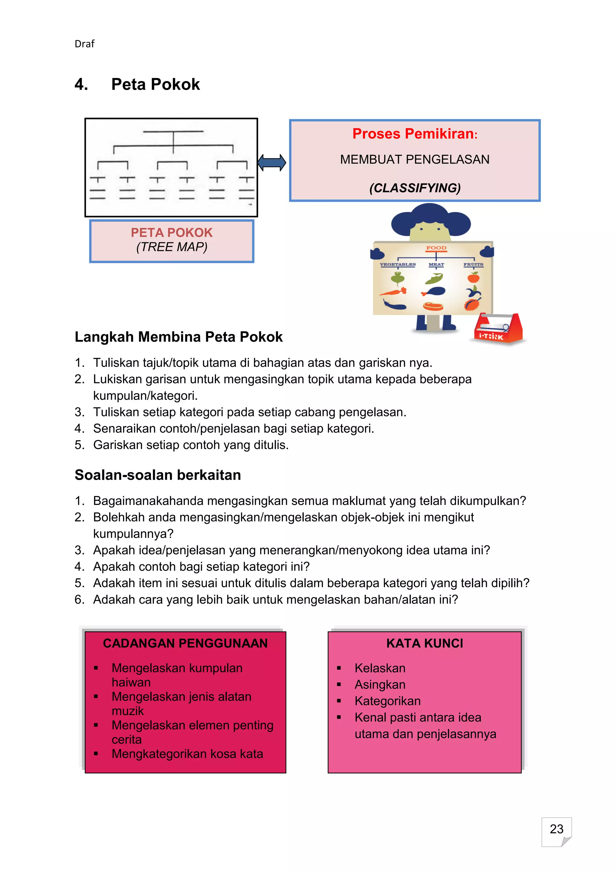 Draf


4.       Peta Pokok

                                                   Proses Pemikiran:
                                                MEMBUAT PENGELASAN

                                                     (CLASSIFYING)


             PETA POKOK
              (TREE MAP)




Langkah Membina Peta Pokok
1. Tuliskan tajuk/topik utama di bahagian atas dan gariskan nya.
2. Lukiskan garisan untuk mengasingkan topik utama kepada beberapa
   kumpulan/kategori.
3. Tuliskan setiap kategori pada setiap cabang pengelasan.
4. Senaraikan contoh/penjelasan bagi setiap kategori.
5. Gariskan setiap contoh yang ditulis.

Soalan-soalan berkaitan
1. Bagaimanakahanda mengasingkan semua maklumat yang telah dikumpulkan?
2. Bolehkah anda mengasingkan/mengelaskan objek-objek ini mengikut
   kumpulannya?
3. Apakah idea/penjelasan yang menerangkan/menyokong idea utama ini?
4. Apakah contoh bagi setiap kategori ini?
5. Adakah item ini sesuai untuk ditulis dalam beberapa kategori yang telah dipilih?
6. Adakah cara yang lebih baik untuk mengelaskan bahan/alatan ini?


         CADANGAN PENGGUNAAN                            KATA KUNCI
         Mengelaskan kumpulan                    Kelaskan
          haiwan                                  Asingkan
         Mengelaskan jenis alatan                Kategorikan
          muzik
                                                  Kenal pasti antara idea
         Mengelaskan elemen penting
          cerita                                   utama dan penjelasannya
         Mengkategorikan kosa kata




                                                                                      23
 