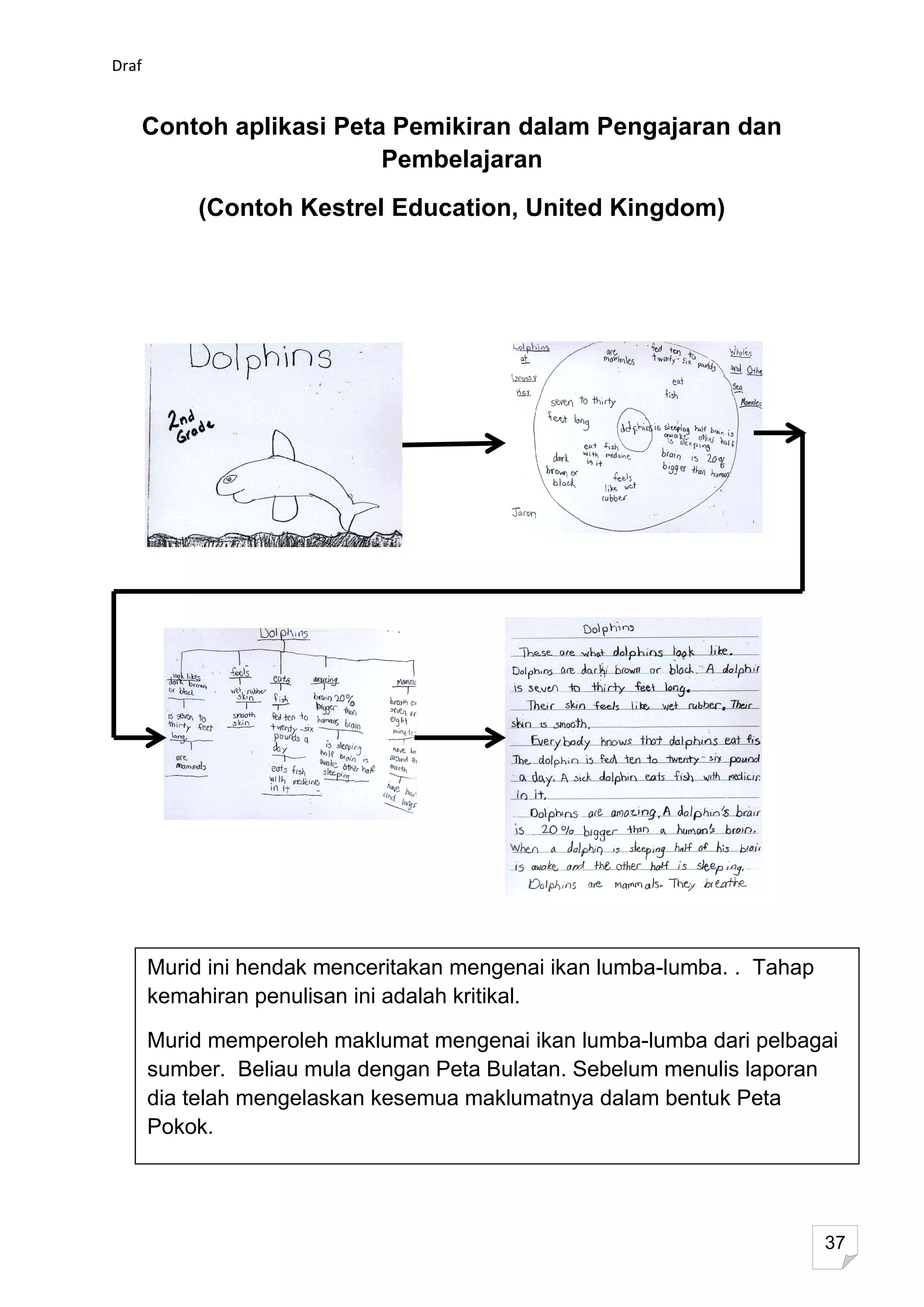Draf


   Contoh aplikasi Peta Pemikiran dalam Pengajaran dan
                       Pembelajaran
             (Contoh Kestrel Education, United Kingdom)




                                         43




        44




       Murid ini hendak menceritakan mengenai ikan lumba-lumba. . Tahap
       kemahiran penulisan ini adalah kritikal.

       Murid memperoleh maklumat mengenai ikan lumba-lumba dari pelbagai
       sumber. Beliau mula dengan Peta Bulatan. Sebelum menulis laporan
       dia telah mengelaskan kesemua maklumatnya dalam bentuk Peta
       Pokok.




                                                                          37
 