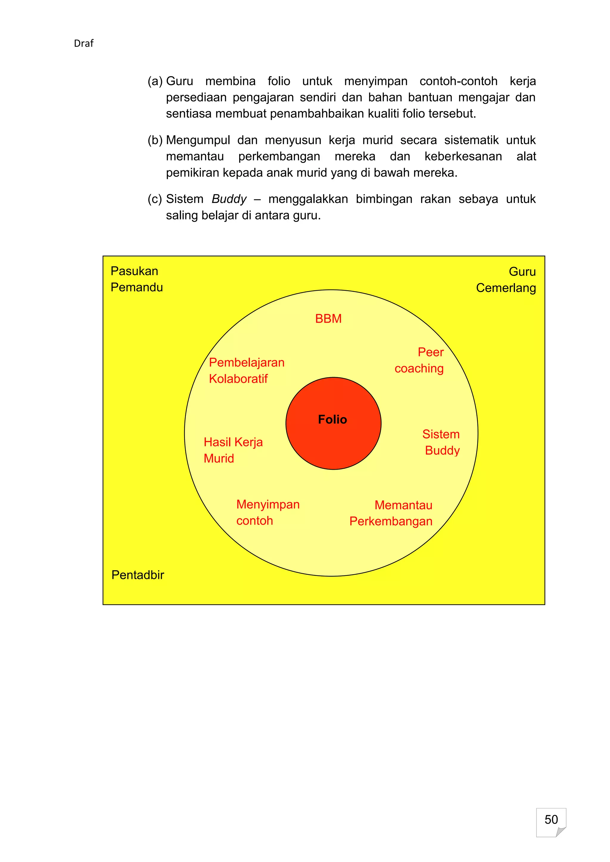 Draf


             (a) Guru membina folio untuk menyimpan contoh-contoh kerja
                 persediaan pengajaran sendiri dan bahan bantuan mengajar dan
                 sentiasa membuat penambahbaikan kualiti folio tersebut.

             (b) Mengumpul dan menyusun kerja murid secara sistematik untuk
                 memantau perkembangan mereka dan keberkesanan alat
                 pemikiran kepada anak murid yang di bawah mereka.

             (c) Sistem Buddy – menggalakkan bimbingan rakan sebaya untuk
                 saling belajar di antara guru.



       Pasukan                                                          Guru
       Pemandu                                                      Cemerlang

                                        BBM

                                                           Peer
                       Pembelajaran                    coaching
                       Kolaboratif


                                         Folio
                                                           Sistem
                      Hasil Kerja
                                                           Buddy
                      Murid


                            Menyimpan                Memantau
                            contoh               Perkembangan



       Pentadbir




                                                                                50
 