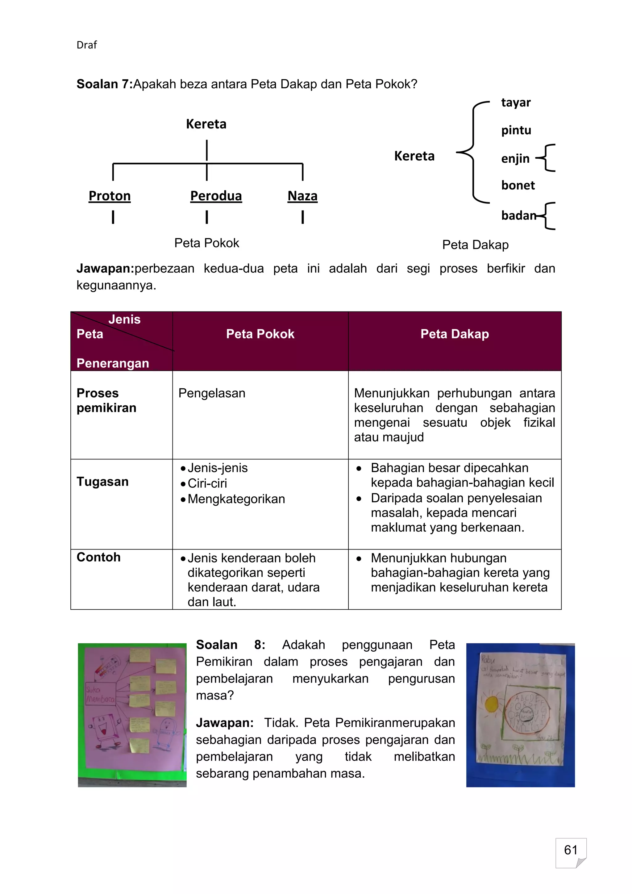 Draf


Soalan 7:Apakah beza antara Peta Dakap dan Peta Pokok?
                                                                      tayar
                 Kereta                                               pintu
                                                  Kereta              enjin
                                                                      bonet
  Proton          Perodua          Naza
                                                                      badan

               Peta Pokok                                   Peta Dakap
Jawapan:perbezaan kedua-dua peta ini adalah dari segi proses berfikir dan
kegunaannya.

       Jenis
Peta                   Peta Pokok                        Peta Dakap

Penerangan

Proses          Pengelasan                 Menunjukkan perhubungan antara
pemikiran                                  keseluruhan dengan sebahagian
                                           mengenai sesuatu objek fizikal
                                           atau maujud

                 Jenis-jenis                  Bahagian besar dipecahkan
Tugasan          Ciri-ciri                    kepada bahagian-bahagian kecil
                 Mengkategorikan              Daripada soalan penyelesaian
                                              masalah, kepada mencari
                                              maklumat yang berkenaan.

Contoh           Jenis kenderaan boleh        Menunjukkan hubungan
                 dikategorikan seperti        bahagian-bahagian kereta yang
                 kenderaan darat, udara       menjadikan keseluruhan kereta
                 dan laut.


                  Soalan 8: Adakah penggunaan Peta
                  Pemikiran dalam proses pengajaran dan
                  pembelajaran  menyukarkan  pengurusan
                  masa?

                  Jawapan: Tidak. Peta Pemikiranmerupakan
                  sebahagian daripada proses pengajaran dan
                  pembelajaran    yang    tidak  melibatkan
                  sebarang penambahan masa.




                                                                               61
 