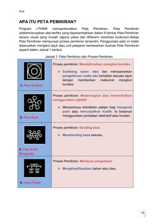 Draf


APA ITU PETA PEMIKIRAN?
Program     i-THINK    memperkenalkan       Peta   Pemikiran.     Peta    Pemikiran
adalahmerupakan alat berfikir yang dipersembahkan dalam 8 bentuk Peta Pemikiran
secara visual yang mudah diguna pakai dan difahami merentas kurikulum.Setiap
Peta Pemikiran mempunyai proses pemikiran tersendiri. Penggunaan peta ini boleh
disesuaikan mengikut tajuk atau unit pelajaran berdasarkan ilustrasi Peta Pemikiran
seperti dalam Jadual 1 berikut.

                  Jadual 1: Peta Pemikiran dan Proses Pemikiran

                       Proses pemikiran: Mendefinisikan mengikut konteks

                           Sumbang saran idea dan mempamerkan
                            pengetahuan sedia ada berkaitan sesuatu tajuk
                            dengan   memberikan    maklumat     mengikut
1. Peta Bulatan             konteks.


                       Proses pemikiran: Menerangkan atau memerihalkan
                       menggunakan adjektif

                           Memperkaya kebolehan pelajar bagi mengenal
                            pasti atau menunjukkan kualiti. Ia biasanya
                            menggunakan perkataan deskriptif atau huraian
2. Peta Buih


                       Proses pemikiran: Banding beza

                           Membanding beza sesuatu.



3. Peta Buih
Berganda

                       Proses Pemikiran: Membuat pengelasan

                           Mengklasifikasikan bahan atau idea.



4. Peta Pokok




                                                                                      15
 