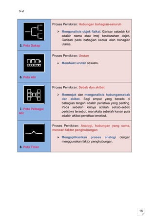 Draf



                   Proses Pemikiran: Hubungan bahagian-seluruh

                       Menganalisis objek fizikal. Garisan sebelah kiri
                        adalah nama atau imej keseluruhan objek.
                        Garisan pada bahagian kedua ialah bahagian
5. Peta Dakap           utama.


                   Proses Pemikiran: Urutan

                       Membuat urutan sesuatu.



6. Peta Alir


                   Proses Pemikiran: Sebab dan akibat

                       Menunjuk dan menganalisis hubungansebab
                        dan akibat. Segi empat yang berada di
                        bahagian tengah adalah peristiwa yang penting.
                        Pada sebelah kirinya adalah sebab-sebab
7. Peta Pelbagai
                        peristiwa tersebut, manakala sebelah kanan pula
Alir
                        adalah akibat peristiwa tersebut.


                   Proses Pemikiran: Analogi, hubungan yang sama,
                   mencari faktor penghubungan

                       Mengaplikasikan proses analogi          dengan
                        menggunakan faktor penghubungan.
8. Peta Titian




                                                                           16
 