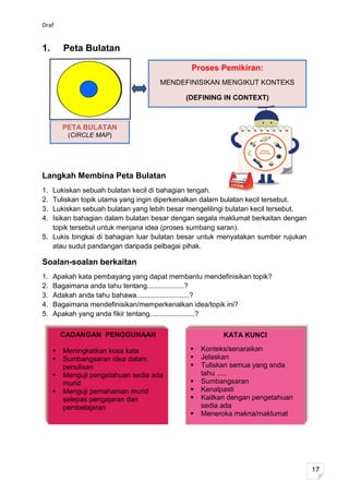 Draf


1.       Peta Bulatan

                                             Proses Pemikiran:
                                     MENDEFINISIKAN MENGIKUT KONTEKS

                                           (DEFINING IN CONTEXT)



         PETA BULATAN
          (CIRCLE MAP)




Langkah Membina Peta Bulatan
1. Lukiskan sebuah bulatan kecil di bahagian tengah.
2. Tuliskan topik utama yang ingin diperkenalkan dalam bulatan kecil tersebut.
3. Lukiskan sebuah bulatan yang lebih besar mengelilingi bulatan kecil tersebut.
4. Isikan bahagian dalam bulatan besar dengan segala maklumat berkaitan dengan
   topik tersebut untuk menjana idea (proses sumbang saran).
5. Lukis bingkai di bahagian luar bulatan besar untuk menyatakan sumber rujukan
   atau sudut pandangan daripada pelbagai pihak.

Soalan-soalan berkaitan
1.   Apakah kata pembayang yang dapat membantu mendefinisikan topik?
2.   Bagaimana anda tahu tentang...................?
3.   Adakah anda tahu bahawa...........................?
4.   Bagaimana mendefinisikan/memperkenalkan idea/topik ini?
5.   Apakah yang anda fikir tentang.......................?

         CADANGAN PENGGUNAAN                          KATA KUNCI

        Meningkatkan kosa kata                Konteks/senaraikan
        Sumbangsaran idea dalam               Jelaskan
         penulisan                             Tuliskan semua yang anda
        Menguji pengetahuan sedia ada          tahu .....
         murid                                 Sumbangsaran
        Menguji pemahaman murid               Kenalpasti
         selepas pengajaran dan                Kaitkan dengan pengetahuan
         pembelajaran                           sedia ada
                                               Meneroka makna/maklumat




                                                                                   17
 