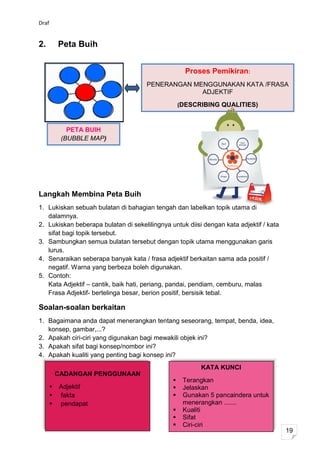 Draf


2.         Peta Buih


                                                     Proses Pemikiran:
                                      PENERANGAN MENGGUNAKAN KATA /FRASA
                                                   ADJEKTIF
                                                   (DESCRIBING QUALITIES)



              PETA BUIH
            (BUBBLE MAP)




Langkah Membina Peta Buih
1. Lukiskan sebuah bulatan di bahagian tengah dan labelkan topik utama di
   dalamnya.
2. Lukiskan beberapa bulatan di sekelilingnya untuk diisi dengan kata adjektif / kata
   sifat bagi topik tersebut.
3. Sambungkan semua bulatan tersebut dengan topik utama menggunakan garis
   lurus.
4. Senaraikan seberapa banyak kata / frasa adjektif berkaitan sama ada positif /
   negatif. Warna yang berbeza boleh digunakan.
5. Contoh:
   Kata Adjektif – cantik, baik hati, periang, pandai, pendiam, cemburu, malas
   Frasa Adjektif- bertelinga besar, berion positif, bersisik tebal.

Soalan-soalan berkaitan
1. Bagaimana anda dapat menerangkan tentang seseorang, tempat, benda, idea,
   konsep, gambar,...?
2. Apakah ciri-ciri yang digunakan bagi mewakili objek ini?
3. Apakah sifat bagi konsep/nombor ini?
4. Apakah kualiti yang penting bagi konsep ini?
                                                         KATA KUNCI
           CADANGAN PENGGUNAAN
                                                   Terangkan
          Adjektif                                Jelaskan
          fakta                                   Gunakan 5 pancaindera untuk
          pendapat                                 menerangkan .......
                                                   Kualiti
                                                   Sifat
                                                   Ciri-ciri
                                                                                        19
 