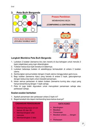 Draf


3.       Peta Buih Berganda
                                                Proses Pemikiran:
                                                MEMBANDING BEZA

                                        (COMPARING & CONTRASTING)




       PETA BUIH BERGANDA
       (DOUBLE BUBBLE MAP)




Langkah Membina Peta Buih Berganda
1. Lukiskan 2 bulatan (berwarna biru dan merah) di dua bahagian untuk menulis 2
   topik (objek/idea) yang ingin dibandingkan.
2. Tuliskan kedua-dua topik tersebut di dalamnya.
3. Lukiskan beberapa bulatan di sekelilingnya termasuklah di antara 2 bulatan
   utama.
4. Sambungkan semua bulatan dengan 2 topik utama menggunakan garis lurus.
5. Bagi bulatan (berwarna hijau) yang berada di antara 2 topik, gabungkannya
   dengan kedua-dua topik untuk mewakili persamaan.
6. Isikan semua perbezaan di dalam bulatan (berwarna kuning atau ungu) yang
   hanya bersambung dengan 1 topik sahaja.
7. Peta ini juga boleh digunakan untuk menujukkan persamaan sahaja atau
   perbezaan sahaja.

Soalan-soalan berkaitan
1. Apakah persamaan dan perbezaan antara 2 topik ini?
2. Bagaimanakah kita dapat membanding beza kedua-duanya?

         CADANGAN PENGGUNAAN                           KATA KUNCI

        Membanding beza ciri-ciri              Bandingkan
         bentuk 2D dan 3D                       Bezakan
        Membandingkan sifat                    Persamaan
         manusia                                Bezakan antara ..... dengan
        Membandingkan 2 idea                    .....
                                                Perbezaan

                                                                                  21
 