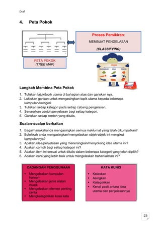 Draf


4.       Peta Pokok

                                                   Proses Pemikiran:
                                                MEMBUAT PENGELASAN

                                                     (CLASSIFYING)


             PETA POKOK
              (TREE MAP)




Langkah Membina Peta Pokok
1. Tuliskan tajuk/topik utama di bahagian atas dan gariskan nya.
2. Lukiskan garisan untuk mengasingkan topik utama kepada beberapa
   kumpulan/kategori.
3. Tuliskan setiap kategori pada setiap cabang pengelasan.
4. Senaraikan contoh/penjelasan bagi setiap kategori.
5. Gariskan setiap contoh yang ditulis.

Soalan-soalan berkaitan
1. Bagaimanakahanda mengasingkan semua maklumat yang telah dikumpulkan?
2. Bolehkah anda mengasingkan/mengelaskan objek-objek ini mengikut
   kumpulannya?
3. Apakah idea/penjelasan yang menerangkan/menyokong idea utama ini?
4. Apakah contoh bagi setiap kategori ini?
5. Adakah item ini sesuai untuk ditulis dalam beberapa kategori yang telah dipilih?
6. Adakah cara yang lebih baik untuk mengelaskan bahan/alatan ini?


         CADANGAN PENGGUNAAN                            KATA KUNCI
         Mengelaskan kumpulan                    Kelaskan
          haiwan                                  Asingkan
         Mengelaskan jenis alatan                Kategorikan
          muzik
                                                  Kenal pasti antara idea
         Mengelaskan elemen penting
          cerita                                   utama dan penjelasannya
         Mengkategorikan kosa kata




                                                                                      23
 