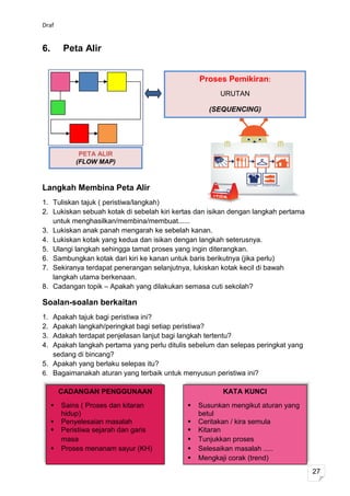 Draf


6.       Peta Alir


                                                Proses Pemikiran:
                                                      URUTAN

                                                   (SEQUENCING)




              PETA ALIR
             (FLOW MAP)



Langkah Membina Peta Alir
1. Tuliskan tajuk ( peristiwa/langkah)
2. Lukiskan sebuah kotak di sebelah kiri kertas dan isikan dengan langkah pertama
   untuk menghasilkan/membina/membuat......
3. Lukiskan anak panah mengarah ke sebelah kanan.
4. Lukiskan kotak yang kedua dan isikan dengan langkah seterusnya.
5. Ulangi langkah sehingga tamat proses yang ingin diterangkan.
6. Sambungkan kotak dari kiri ke kanan untuk baris berikutnya (jika perlu)
7. Sekiranya terdapat penerangan selanjutnya, lukiskan kotak kecil di bawah
   langkah utama berkenaan.
8. Cadangan topik – Apakah yang dilakukan semasa cuti sekolah?

Soalan-soalan berkaitan
1. Apakah tajuk bagi peristiwa ini?
2. Apakah langkah/peringkat bagi setiap peristiwa?
3. Adakah terdapat penjelasan lanjut bagi langkah tertentu?
4. Apakah langkah pertama yang perlu ditulis sebelum dan selepas peringkat yang
   sedang di bincang?
5. Apakah yang berlaku selepas itu?
6. Bagaimanakah aturan yang terbaik untuk menyusun peristiwa ini?

         CADANGAN PENGGUNAAN                           KATA KUNCI
        Sains ( Proses dan kitaran            Susunkan mengikut aturan yang
         hidup)                                 betul
        Penyelesaian masalah                  Ceritakan / kira semula
        Peristiwa sejarah dan garis           Kitaran
         masa                                  Tunjukkan proses
        Proses menanam sayur (KH)             Selesaikan masalah .....
                                               Mengkaji corak (trend)
                                                                                    27
 