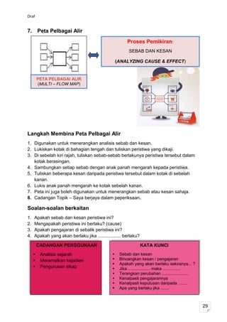 Draf


7.       Peta Pelbagai Alir
                                                        Proses Pemikiran:
                                                         SEBAB DAN KESAN

                                                   (ANALYZING CAUSE & EFFECT)


         PETA PELBAGAI ALIR
         (MULTI – FLOW MAP)




Langkah Membina Peta Pelbagai Alir
1. Digunakan untuk menerangkan analisis sebab dan kesan.
2. Lukiskan kotak di bahagian tengah dan tuliskan peristiwa yang dikaji.
3. Di sebelah kiri rajah, tuliskan sebab-sebab berlakunya peristiwa tersebut dalam
   kotak berasingan.
4. Sambungkan setiap sebab dengan anak panah mengarah kepada peristiwa.
5. Tuliskan beberapa kesan daripada peristiwa tersebut dalam kotak di sebelah
   kanan.
6. Lukis anak panah mengarah ke kotak sebelah kanan.
7. Peta ini juga boleh digunakan untuk menerangkan sebab atau kesan sahaja.
8. Cadangan Topik – Saya berjaya dalam peperiksaan.

Soalan-soalan berkaitan
1.   Apakah sebab dan kesan peristiwa ini?
2.   Mengapakah peristiwa ini berlaku? (cause)
3.   Apakah pengajaran di sebalik peristiwa ini?
4.   Apakah yang akan berlaku jika .................. berlaku?

         CADANGAN PENGGUNAAN                                     KATA KUNCI
         Analisis sejarah                         Sebab dan kesan
         Meramalkan kejadian                      Bincangkan kesan / pengajaran
                                                   Apakah yang akan berlaku sekiranya... ?
         Pengurusan sikap                         Jika ................... maka ...............
                                                   Terangkan perubahan .......................
                                                   Kenalpasti pengajarannya
                                                   Kenalpasti keputusan daripada ........
                                                   Apa yang berlaku jika .......



                                                                                                    29
 