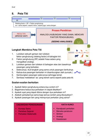 Draf


8.          Peta Titi
                                             as                  as                 as
        RF
       Relating factor = RF = Faktor penghubung
       as = sama seperti / seperti mana / seperti juga / sama dengan


                                                             Proses Pemikiran:
       PETA TITI                            ANALOGI (HUBUNGAN YANG SAMA, MENCARI
     (BRIDGE MAP)
                                                     FAKTOR PENGHUBUNG)

                                                             (SEEING ANALOGIES)



Langkah Membina Peta Titi
1.         Lukiskan sebuah garisan dan tuliskan
           faktor penghubung (relating factor) di bahagian kiri.
2.         Faktor penghubung (RF) adalah frasa setara yang
           mengaitkan analogi.
3.         Lukiskan garisan dan tuliskan di bahagian atas dan bawahnya
           pasangan yang berkaitan.
4.         Seterusnya, ikuti langkah yang sama untuk pasangan berikutnya.
5.         Kedua-dua pasangan berkaitan ini disambungkan oleh puncak.(                        ).
6.         Sambungkan pasangan seterusnya sehingga tamat.
7.         Sentiasa meletakkan ‘as’ yang bererti sama seperti pada peta titi.

Soalan-soalan berkaitan
1.   Apakah faktor penghubung antara dua contoh ini?
2.   Bagaimana kedua-dua perkataan ini dapat dikaitkan?
3.   Apakah ayat yang dapat dibina dengan dua perkataan ini?
4.   Adakah perkaitannya sama bagi semua contoh yang ditunjukkan?
5.   Apakah pasangan lain yang mempunyai perkaitan yang sama?


           CADANGAN PENGGUNAAN                                              KATA KUNCI

            Konsep Sains                                             Kenalpasti perkaitan
            Peristiwa Sejarah                                        Meneka peraturan
            Perkaitan Matematik                                      Simbol
                                                                      Analogi
                                                                      Kesetaraan




                                                                                                   31
 