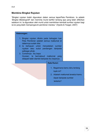 Draf


Membina Bingkai Rujukan
“Bingkai rujukan boleh digunakan dalam semua lapanPeta Pemikiran. Ia adalah
‘Bingkai Metakognitif’ dan meminta murid berfikir tentang apa yang telah difikirkan
sebelum ini. Ia digunakan oleh murid untuk memikirkan kembali sumber rujukan bagi
isi-isi yang telah mempengaruhi pemikiran mereka.” (Hyerle & Yeager, 2007)



       Keterangan:

         1. Bingkai rujukan dilukis pada bahagian luar
            Peta Pemikiran setelah semua maklumat di
            dalamnya sudah diisi.
         2. Ia bertujuan untuk menyatakan sumber
            rujukan atau sudut pandangan daripada
            pelbagai pihak.
         3. Contohnya : Ibu bapa
            Huraian: Ia bermaksud maklumat yang
            didapati telah diambil daripada ibu bapanya.

                                         Kata Kunci:

                                            1. Bagaimana kamu tahu tentang
                                               topik ini?
                                            2. Adakah maklumat tersebut kamu
                                               dapat daripada sumber
                                                tertentu?




                                                                                      34
 