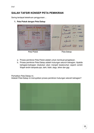 Draf


SALAH TAFSIR KONSEP PETA PEMIKIRAN
Sering terdapat kekeliruan penggunaan…

   1. Peta Pokok dengan Peta Dakap




                   Peta Pokok                           Peta Dakap



       a. Proses pemikiran Peta Pokok adalah untuk membuat pengelasan.
       b. Proses pemikiran Peta Dakap adalah hubungan seluruh bahagian. Apabila
          bahagian-bahagian disatukan akan menjadi keseluruhan seperti contoh
          Wajah terdiri daripada pipi, dahi, lidah, dagu, leher dan gigi.



Perhatikan Peta Dakap ini.
Adakah Peta Dakap ini menujukkan proses pemikiran hubungan selurah bahagian?




                                                                                  35
 