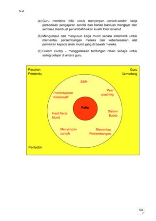 Draf


             (a) Guru membina folio untuk menyimpan contoh-contoh kerja
                 persediaan pengajaran sendiri dan bahan bantuan mengajar dan
                 sentiasa membuat penambahbaikan kualiti folio tersebut.

             (b) Mengumpul dan menyusun kerja murid secara sistematik untuk
                 memantau perkembangan mereka dan keberkesanan alat
                 pemikiran kepada anak murid yang di bawah mereka.

             (c) Sistem Buddy – menggalakkan bimbingan rakan sebaya untuk
                 saling belajar di antara guru.



       Pasukan                                                          Guru
       Pemandu                                                      Cemerlang

                                        BBM

                                                           Peer
                       Pembelajaran                    coaching
                       Kolaboratif


                                         Folio
                                                           Sistem
                      Hasil Kerja
                                                           Buddy
                      Murid


                            Menyimpan                Memantau
                            contoh               Perkembangan



       Pentadbir




                                                                                50
 