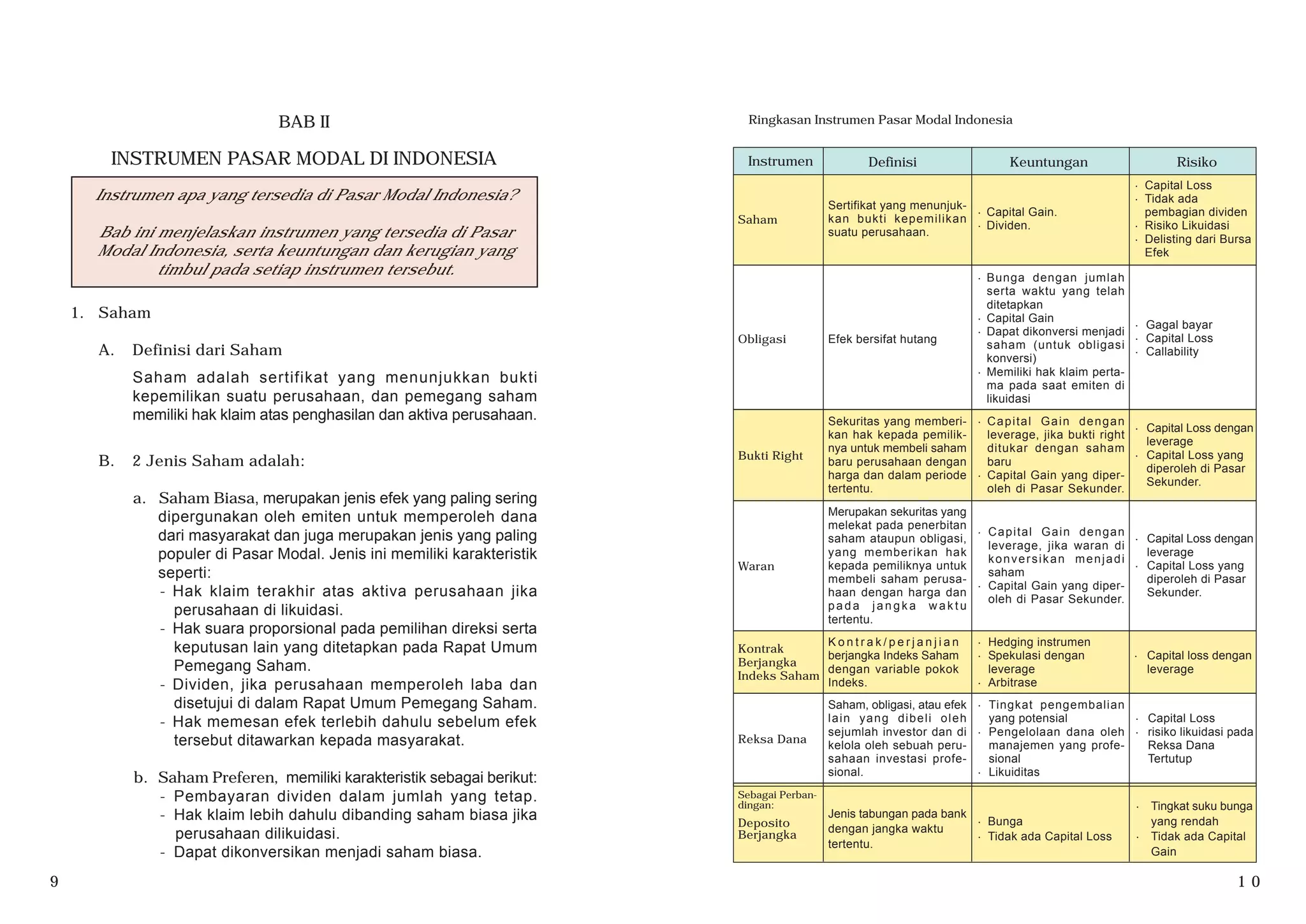 1. Saham
A. Definisi dari Saham
Saham adalah sertifikat yang menunjukkan bukti
kepemilikan suatu perusahaan, dan pemegang saham
memiliki hak klaim atas penghasilan dan aktiva perusahaan.
B. 2 Jenis Saham adalah:
a. Saham Biasa, merupakan jenis efek yang paling sering
dipergunakan oleh emiten untuk memperoleh dana
dari masyarakat dan juga merupakan jenis yang paling
populer di Pasar Modal. Jenis ini memiliki karakteristik
seperti:
- Hak klaim terakhir atas aktiva perusahaan jika
perusahaan di likuidasi.
- Hak suara proporsional pada pemilihan direksi serta
keputusan lain yang ditetapkan pada Rapat Umum
Pemegang Saham.
- Dividen, jika perusahaan memperoleh laba dan
disetujui di dalam Rapat Umum Pemegang Saham.
- Hak memesan efek terlebih dahulu sebelum efek
tersebut ditawarkan kepada masyarakat.
b. Saham Preferen, memiliki karakteristik sebagai berikut:
- Pembayaran dividen dalam jumlah yang tetap.
- Hak klaim lebih dahulu dibanding saham biasa jika
perusahaan dilikuidasi.
- Dapat dikonversikan menjadi saham biasa.
BAB II
INSTRUMEN PASAR MODAL DI INDONESIA
Instrumen apa yang tersedia di Pasar Modal Indonesia?
Bab ini menjelaskan instrumen yang tersedia di Pasar
Modal Indonesia, serta keuntungan dan kerugian yang
timbul pada setiap instrumen tersebut.
9 1 0
Ringkasan Instrumen Pasar Modal Indonesia
Jenis tabungan pada bank
dengan jangka waktu
tertentu.
· Bunga
· Tidak ada Capital Loss
Sebagai Perban-
dingan: · Tingkat suku bunga
yang rendah
· Tidak ada Capital
Gain
Instrumen Keuntungan RisikoDefinisi
Saham
Sertifikat yang menunjuk-
kan bukti kepemilikan
suatu perusahaan.
· Capital Gain.
· Dividen.
· Capital Loss
· Tidak ada
pembagian dividen
· Risiko Likuidasi
· Delisting dari Bursa
Efek
Obligasi Efek bersifat hutang
· Bunga dengan jumlah
serta waktu yang telah
ditetapkan
· Capital Gain
· Dapat dikonversi menjadi
saham (untuk obligasi
konversi)
· Memiliki hak klaim perta-
ma pada saat emiten di
likuidasi
· Gagal bayar
· Capital Loss
· Callability
Bukti Right
Sekuritas yang memberi-
kan hak kepada pemilik-
nya untuk membeli saham
baru perusahaan dengan
harga dan dalam periode
tertentu.
· Capital Gain dengan
leverage, jika bukti right
ditukar dengan saham
baru
· Capital Gain yang diper-
oleh di Pasar Sekunder.
· Capital Loss dengan
leverage
· Capital Loss yang
diperoleh di Pasar
Sekunder.
Waran
Merupakan sekuritas yang
melekat pada penerbitan
saham ataupun obligasi,
yang memberikan hak
kepada pemiliknya untuk
membeli saham perusa-
haan dengan harga dan
pa d a j a n g k a w a k t u
tertentu.
· Capital Gain dengan
leverage, jika waran di
konversikan menjadi
saham
· Capital Gain yang diper-
oleh di Pasar Sekunder.
Kontrak
Berjangka
Indeks Saham
K o n t r a k / p e r j a n j i a n
berjangka Indeks Saham
dengan variable pokok
Indeks.
· Hedging instrumen
· Spekulasi dengan
leverage
· Arbitrase
· Capital loss dengan
leverage
Reksa Dana
Saham, obligasi, atau efek
lain yang dibeli oleh
sejumlah investor dan di
kelola oleh sebuah peru-
sahaan investasi profe-
sional.
· Tingkat pengembalian
yang potensial
· Pengelolaan dana oleh
manajemen yang profe-
sional
· Likuiditas
· Capital Loss
· risiko likuidasi pada
Reksa Dana
Tertutup
· Capital Loss dengan
leverage
· Capital Loss yang
diperoleh di Pasar
Sekunder.
Deposito
Berjangka
 