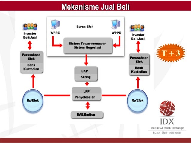 Sistem perdagangan obligasi