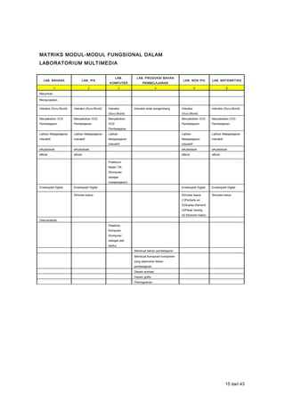 MATRIKS MODUL-MODUL FUNGSIONAL DALAM
LABORATORIUM MULTIMEDIA
LAB. BAHASA LAB. IPA
LAB.
KOMPUTER
LAB. PRODUKSI BAHAN
PEMBELAJARAN
LAB. NON IPA LAB. MATEMATIKA
1 2 3 4 5 6
Menyimak
Mengucapkan
Interaksi (Guru;Murid) Interaksi (Guru;Murid) Interaksi
(Guru;Murid)
Interaksi antar pengembang Interaksi
(Guru;Murid)
Interaksi (Guru;Murid)
Menyaksikan VCD
Pembelajaran
Menyaksikan VCD
Pembelajaran
Menyaksikan
VCD
Pembelajaran
Menyaksikan VCD
Pembelajaran
Menyaksikan VCD
Pembelajaran
Latihan Matapelajaran
interaktif
Latihan Matapelajaran
interaktif
Latihan
Matapelajaran
Interaktif
Latihan
Matapelajaran
interaktif
Latihan Matapelajaran
interaktif
eAudiobook eAudiobook eAudiobook eAudiobook
eBook eBook eBook eBook
Praktikum
Materi TIK
(Komputer
sebagai
matapelajaran)
Ensiklopedi Digital Ensiklopedi Digital Ensiklopedi Digital Ensiklopedi Digital
Simulasi kasus Simulasi kasus
(1)Perbank-an
(2)Suplay-Demand
(3)Pasar barang
(4) Ekonomi makro
Simulasi kasus
Diskusi/debat
Pelatihan
Komputer
(Komputer
sebagai alat
bantu)
Membuat bahan pembelajaran
Membuat komponen-komponen
yang diperlukan bahan
pembelajaran
Desain animasi
Desain grafis
Pemrograman
15 dari 43
 