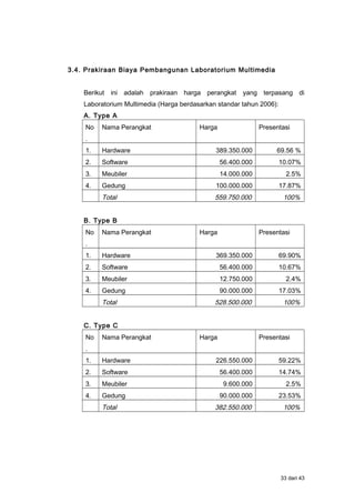 3.4. Prakiraan Biaya Pembangunan Laboratorium Multimedia
Berikut ini adalah prakiraan harga perangkat yang terpasang di
Laboratorium Multimedia (Harga berdasarkan standar tahun 2006):
A. Type A
No
.
Nama Perangkat Harga Presentasi
1. Hardware 389.350.000 69.56 %
2. Software 56.400.000 10.07%
3. Meubiler 14.000.000 2.5%
4. Gedung 100.000.000 17.87%
Total 559.750.000 100%
B. Type B
No
.
Nama Perangkat Harga Presentasi
1. Hardware 369.350.000 69.90%
2. Software 56.400.000 10.67%
3. Meubiler 12.750.000 2.4%
4. Gedung 90.000.000 17.03%
Total 528.500.000 100%
C. Type C
No
.
Nama Perangkat Harga Presentasi
1. Hardware 226.550.000 59.22%
2. Software 56.400.000 14.74%
3. Meubiler 9.600.000 2.5%
4. Gedung 90.000.000 23.53%
Total 382.550.000 100%
33 dari 43
 