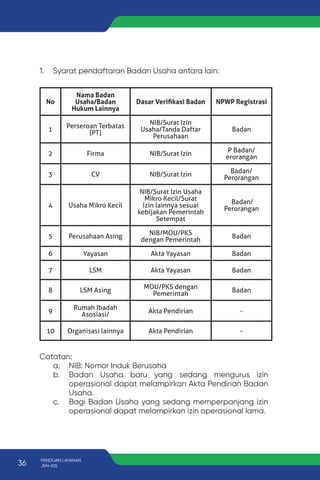 No
Nama Badan
Usaha/Badan
Hukum Lainnya
Dasar Verifikasi Badan NPWP Registrasi
1
Perseroan Terbatas
(PT)
NIB/Surat Izin
Usaha/Tanda Daftar
Perusahaan
Badan
2 Firma NIB/Surat Izin
P Badan/
erorangan
3 CV NIB/Surat Izin
Badan/
Perorangan
4 Usaha Mikro Kecil
NIB/Surat Izin Usaha
Mikro Kecil/Surat
Izin lainnya sesuai
kebijakan Pemerintah
Setempat
Badan/
Perorangan
5 Perusahaan Asing
NIB/MOU/PKS
dengan Pemerintah
Badan
6 Yayasan Akta Yayasan Badan
7 LSM Akta Yayasan Badan
8 LSM Asing
MOU/PKS dengan
Pemerintah
Badan
9
Rumah Ibadah
Asosiasi/
Akta Pendirian -
10 Organisasi lainnya Akta Pendirian -
1. Syarat pendaftaran Badan Usaha antara lain:
Catatan:
a. NIB: Nomor Induk Berusaha
b. Badan Usaha baru yang sedang mengurus izin
operasional dapat melampirkan Akta Pendirian Badan
Usaha.
c. Bagi Badan Usaha yang sedang memperpanjang izin
operasional dapat melampirkan izin operasional lama.
36 PANDUAN LAYANAN
JKN-KIS
 