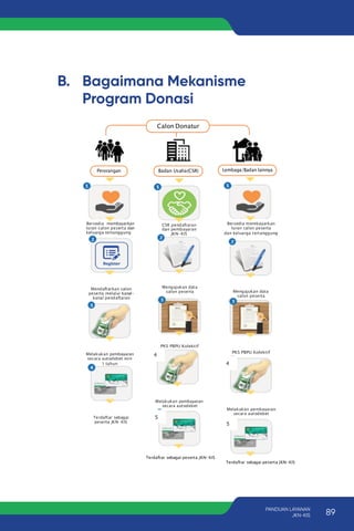 B. Bagaimana Mekanisme
Program Donasi
Bersedia membayarkan
Iuran calon peserta dan
keluarga tertanggung
CSR pendaftaran
dan pembayaran
JKN-KIS
Bersedia membayarkan
Iuran calon peserta
dan keluarga tertanggung
Mendaftarkan calon
peserta melalui kanal-
kanal pendaftaran
Mengajukan data
calon peserta Mengajukan data
calon peserta
Melakukan pembayaran
secara autodebet min
1 tahun
PKS PBPU Kolektif
PKS PBPU Kolektif
Terdaftar sebagai
peserta JKN-KIS
Melakukan pembayaran
secara autodebet
Melakukan pembayaran
secara autodebet
Calon Donatur
Badan Usaha(CSR)
4
5
4
5
Terdaftar sebagai peserta JKN-KIS
Terdaftar sebagai peserta JKN-KIS
89
PANDUAN LAYANAN
JKN-KIS
 
