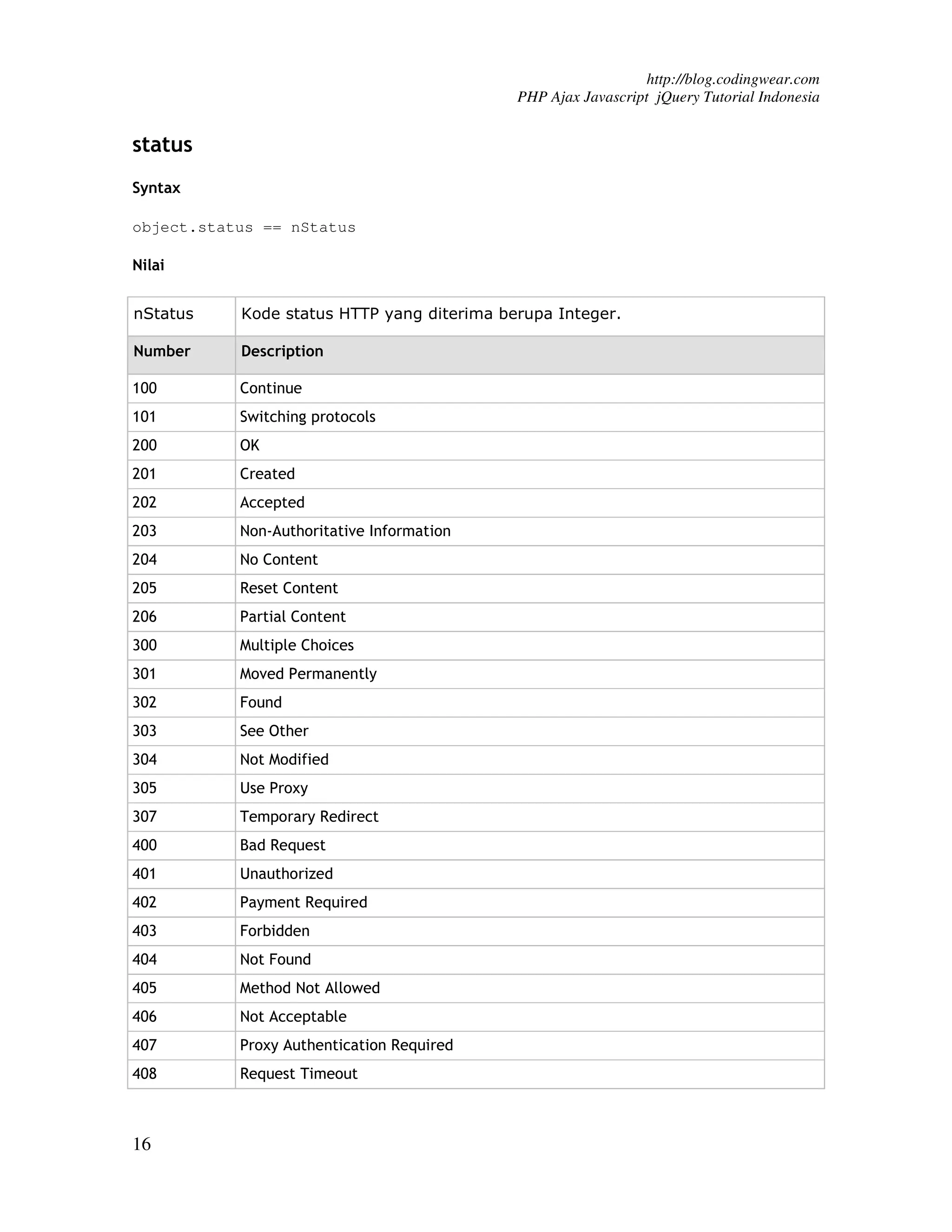 http://blog.codingwear.com PHP Ajax Javascript jQuery Tutorial Indonesia status Syntax object.status == nStatus Nilai nStatus Kode status HTTP yang diterima berupa Integer. Number Description 100 Continue 101 Switching protocols 200 OK 201 Created 202 Accepted 203 Non-Authoritative Information 204 No Content 205 Reset Content 206 Partial Content 300 Multiple Choices 301 Moved Permanently 302 Found 303 See Other 304 Not Modified 305 Use Proxy 307 Temporary Redirect 400 Bad Request 401 Unauthorized 402 Payment Required 403 Forbidden 404 Not Found 405 Method Not Allowed 406 Not Acceptable 407 Proxy Authentication Required 408 Request Timeout 16 