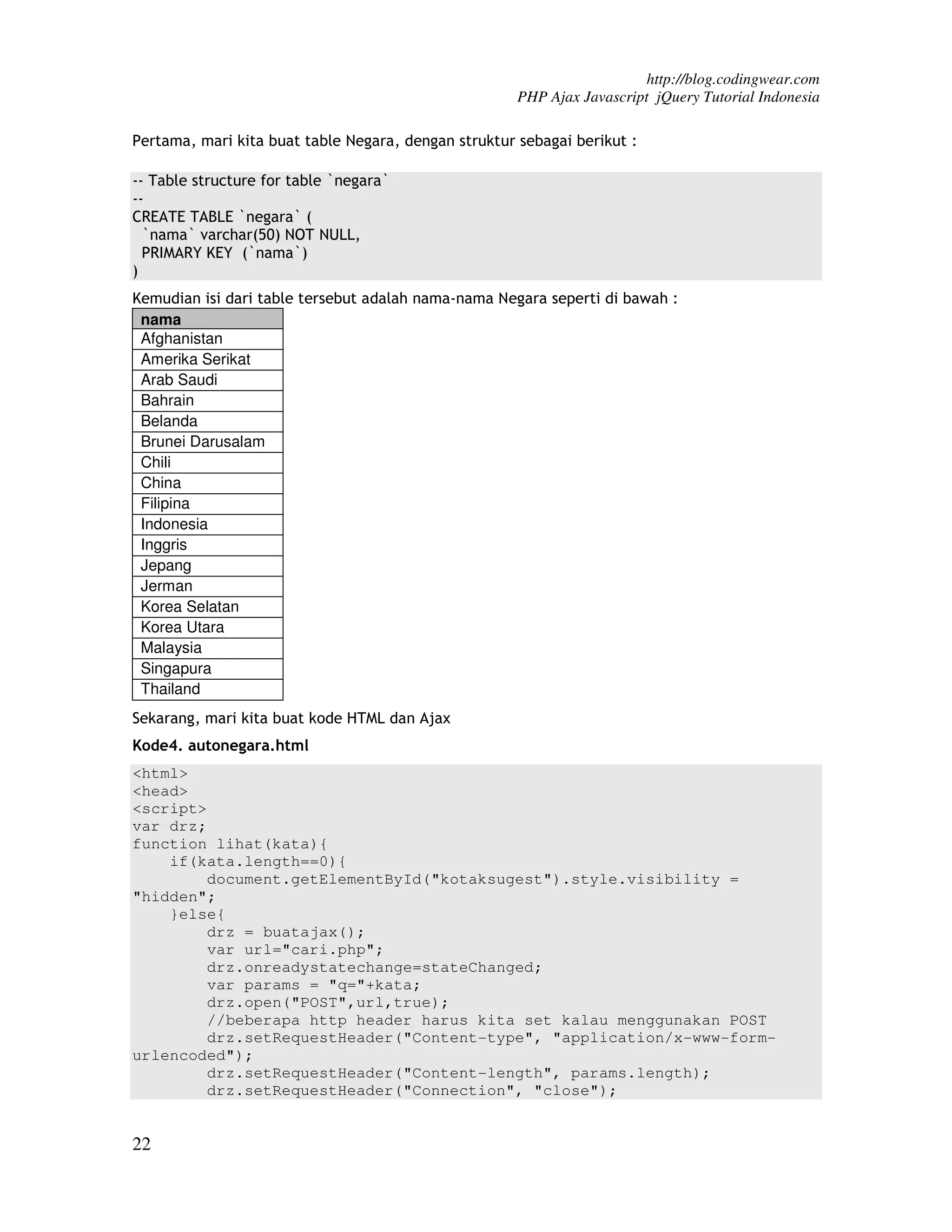 http://blog.codingwear.com PHP Ajax Javascript jQuery Tutorial Indonesia Pertama, mari kita buat table Negara, dengan struktur sebagai berikut : -- Table structure for table `negara` -- CREATE TABLE `negara` ( `nama` varchar(50) NOT NULL, PRIMARY KEY (`nama`) ) Kemudian isi dari table tersebut adalah nama-nama Negara seperti di bawah : nama Afghanistan Amerika Serikat Arab Saudi Bahrain Belanda Brunei Darusalam Chili China Filipina Indonesia Inggris Jepang Jerman Korea Selatan Korea Utara Malaysia Singapura Thailand Sekarang, mari kita buat kode HTML dan Ajax Kode4. autonegara.html <html> <head> <script> var drz; function lihat(kata){ if(kata.length==0){ document.getElementById("kotaksugest").style.visibility = "hidden"; }else{ drz = buatajax(); var url="cari.php"; drz.onreadystatechange=stateChanged; var params = "q="+kata; drz.open("POST",url,true); //beberapa http header harus kita set kalau menggunakan POST drz.setRequestHeader("Content-type", "application/x-www-form- urlencoded"); drz.setRequestHeader("Content-length", params.length); drz.setRequestHeader("Connection", "close"); 22 