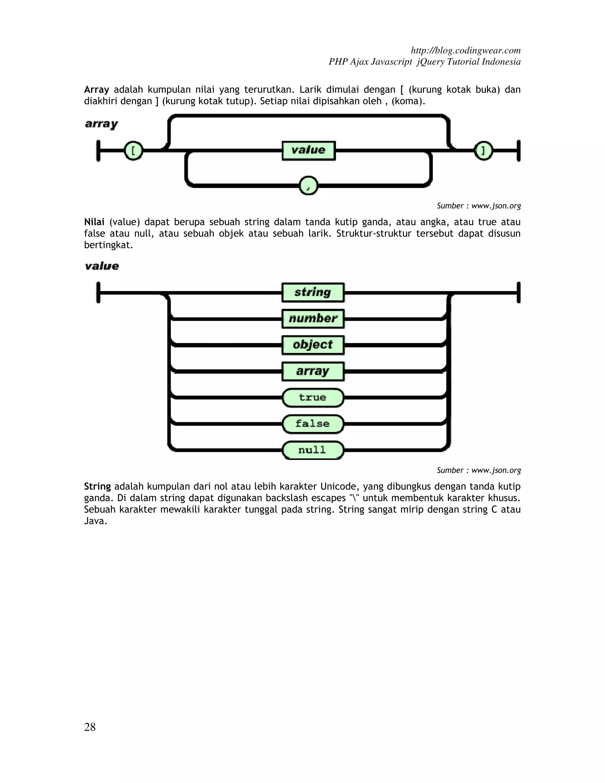http://blog.codingwear.com PHP Ajax Javascript jQuery Tutorial Indonesia Array adalah kumpulan nilai yang terurutkan. Larik dimulai dengan [ (kurung kotak buka) dan diakhiri dengan ] (kurung kotak tutup). Setiap nilai dipisahkan oleh , (koma). Sumber : www.json.org Nilai (value) dapat berupa sebuah string dalam tanda kutip ganda, atau angka, atau true atau false atau null, atau sebuah objek atau sebuah larik. Struktur-struktur tersebut dapat disusun bertingkat. Sumber : www.json.org String adalah kumpulan dari nol atau lebih karakter Unicode, yang dibungkus dengan tanda kutip ganda. Di dalam string dapat digunakan backslash escapes "" untuk membentuk karakter khusus. Sebuah karakter mewakili karakter tunggal pada string. String sangat mirip dengan string C atau Java. 28 