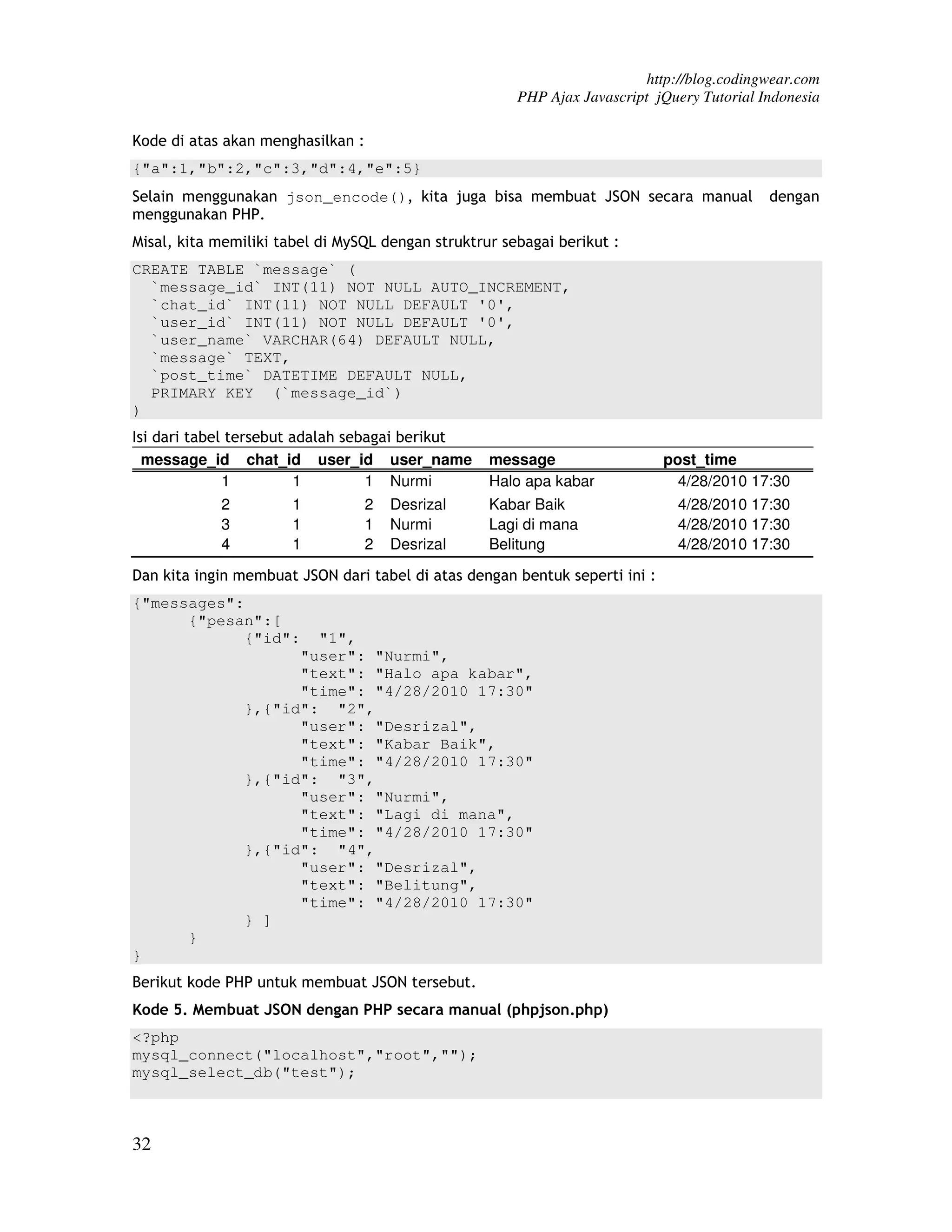 http://blog.codingwear.com PHP Ajax Javascript jQuery Tutorial Indonesia Kode di atas akan menghasilkan : {"a":1,"b":2,"c":3,"d":4,"e":5} Selain menggunakan json_encode(), kita juga bisa membuat JSON secara manual dengan menggunakan PHP. Misal, kita memiliki tabel di MySQL dengan struktrur sebagai berikut : CREATE TABLE `message` ( `message_id` INT(11) NOT NULL AUTO_INCREMENT, `chat_id` INT(11) NOT NULL DEFAULT '0', `user_id` INT(11) NOT NULL DEFAULT '0', `user_name` VARCHAR(64) DEFAULT NULL, `message` TEXT, `post_time` DATETIME DEFAULT NULL, PRIMARY KEY (`message_id`) ) Isi dari tabel tersebut adalah sebagai berikut message_id chat_id user_id user_name message post_time 1 1 1 Nurmi Halo apa kabar 4/28/2010 17:30 2 1 2 Desrizal Kabar Baik 4/28/2010 17:30 3 1 1 Nurmi Lagi di mana 4/28/2010 17:30 4 1 2 Desrizal Belitung 4/28/2010 17:30 Dan kita ingin membuat JSON dari tabel di atas dengan bentuk seperti ini : {"messages": {"pesan":[ {"id": "1", "user": "Nurmi", "text": "Halo apa kabar", "time": "4/28/2010 17:30" },{"id": "2", "user": "Desrizal", "text": "Kabar Baik", "time": "4/28/2010 17:30" },{"id": "3", "user": "Nurmi", "text": "Lagi di mana", "time": "4/28/2010 17:30" },{"id": "4", "user": "Desrizal", "text": "Belitung", "time": "4/28/2010 17:30" } ] } } Berikut kode PHP untuk membuat JSON tersebut. Kode 5. Membuat JSON dengan PHP secara manual (phpjson.php) <?php mysql_connect("localhost","root",""); mysql_select_db("test"); 32 