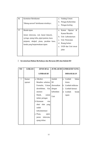 15
6. Kontainer Bertekanan
Tabung aerosol/ bertekanan misalnya :
a. Gudang Umum
b. Petugas Kebersihan
c. Petugas kesling
7 Benda tajam
Jarum intravena, vial, lanset (lancet),
syringe, ujung infus, pipet pasteur, kaca
preparat, skalpel, pisau, pecahan kaca,
benda yang berpermukaan tajam
a. Kamar Operasi &
Kamar Bersalin
b. Unit Laboratorium
c. Unit Perawatan
d. Ruang Isolasi
e. UGD dan Unit rawat
jalan
2. Inventarisasi Bahan Berbahaya dan Beracun (B3) dan limbah B3
NO LOKASI JENIS B3 &
LIMBAH B3
JUMLAH B3 LIMBAH B3 YANG
DIHASILKAN
1 Kamar
operasi
a. Alkohol,
Betadine solution,
Formalin, Cairan
desinfektan, Gas
anestesi
i. Darah, cairan
tubuh, jaringan
b. Kemasan sisa
obat/ obat yang
sudah
terkontaminasi
c. Pisau, spuit,
jarum intravena,
ujung infuse
Jumlah
B3
disesuaikan
dengan
kebutuhan
Unit
a. Limbah bahan
kimia
b. Limbah infeksius
c. Limbah farmasi
d. Limbah benda
tajam
 