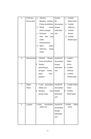 17
5. UGD dan
Rawat jalan
a. Alkohol,
Betadine solution,
Cairan desinfektan
b. Darah, cairan
tubuh, jaringan
c. Kemasan sisa
obat/ obat yang
sudah
terkontaminasi
d. Spuit, jarum
intravena, ujung
infuse
Jumlah
B3
disesuaikan
dengan
kebutuhan
unit
a. Limbah
bahan kimia
b. Limbah
infeksius
c. Limbah
farmasi
d. Limbah
Benda tajam
6 laboratorium a. Alkohol, Reagen,
Cairan desinfektan
b. Sampel
pemeriksaan,
jaringan. Lanset,
pipet, kaza
preparat
Jumlah B3
disesuaikan
dengan
kebutuhan
unit
a. Limbah
bahan
kimia
b. Limbah
infeksius
c. Limbah
Benda tajam
7. Dapur/
Pantry
a. Cairan desinfektan,
Sabun cuci
b. Pecahan kaca/
piring/ Gelas
Jumlah B3
disesuaikan
dengan
kebutuhan
unit
a. Limbah bahan
kimia
b. Limbah
benda tajam
9. Laundry Cairan desinfektan,
sabun cuci
Jumlah B3
disesuaikan
dengan
kebutuhan
unit
Limbah bahan
kimia
 