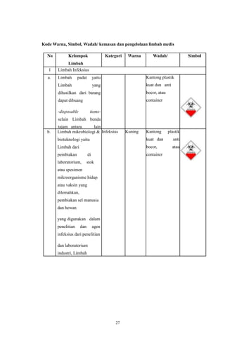 27
Kode Warna, Simbol, Wadah/ kemasan dan pengelolaan limbah medis
No Kelompok
Limbah
Kategori Warna
wadah
Wadah/
kemasan
Simbol
1 Limbah Infeksius
a. Limbah padat yaitu
Limbah yang
dihasilkan dari barang
dapat dibuang
-disposable items-
selain Limbah benda
tajam antara lain
pipa karet,
kateter, dan set
intravena
Infeksius Kuning
Kantong plastik
kuat dan anti
bocor, atau
container
b. Limbah mikrobiologi &
bioteknologi yaitu
Limbah dari
pembiakan di
laboratorium, stok
atau spesimen
mikroorganisme hidup
atau vaksin yang
dilemahkan,
pembiakan sel manusia
dan hewan
yang digunakan dalam
penelitian dan agen
infeksius dari penelitian
dan laboratorium
industri, Limbah
yang dihasilkan dari
bahan biologis, racun,
dan peralatan
yang digunakan
untuk memindahkan
pembiakan.
Infeksius Kuning Kantong plastik
kuat dan anti
bocor, atau
container
 