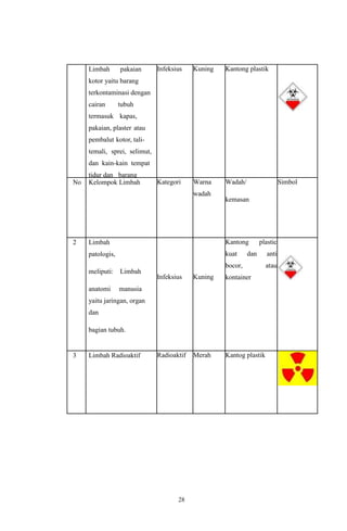 28
Limbah pakaian
kotor yaitu barang
terkontaminasi dengan
cairan tubuh
termasuk kapas,
pakaian, plaster atau
pembalut kotor, tali-
temali, sprei, selimut,
dan kain-kain tempat
tidur dan barang
lainnya yang
terkontaminasi
dengan darah
Infeksius Kuning Kantong plastik
No Kelompok Limbah Kategori Warna
wadah
Wadah/
kemasan
Simbol
2 Limbah
patologis,
meliputi: Limbah
anatomi manusia
yaitu jaringan, organ
dan
bagian tubuh.
Infeksius Kuning
Kantong plastic
kuat dan anti
bocor, atau
kontainer
3 Limbah Radioaktif Radioaktif Merah Kantog plastik
 