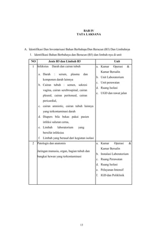 13
BAB IV
TATA LAKSANA
A. Identifikasi Dan Inventarisasi Bahan Berbahaya Dan Beracun (B3) Dan Limbahnya
1. Identifikasi Bahan Berbahaya dan Beracun (B3) dan limbah nya di unit
NO Jenis B3 dan Limbah B3 Unit
1 Infeksius Darah dan cairan tubuh
a. Darah : serum, plasma dan
komponen darah lainnya
b. Cairan tubuh : semen, sekresi
vagina, cairan serebrospinal, cairan
pleural, cairan peritoneal, cairan
pericardial,
c. cairan amniotic, cairan tubuh lainnya
yang terkontaminasi darah
d. Diapers bila bekas pakai pasien
infeksi saluran cerna,
e. Limbah laboratorium yang
bersifat infeksius
f. Limbah yang berasal dari kegiatan isolasi
a. Kamar Operasi &
Kamar Bersalin
b. Unit Laboratorium
c. Unit perawatan
d. Ruang Isolasi
e. UGD dan rawat jalan
2 Patologis dan anatomis
Jaringan manusia, organ, bagian tubuh dan
bangkai hewan yang terkontaminasi
a. Kamar Operasi &
Kamar Bersalin
b. Instalasi Laboratorium
c. Ruang Perawatan
d. Ruang Isolasi
e. Pelayanan Intensif
f. IGD dan Poliklinik
 