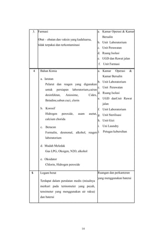 14
4 Bahan Kimia
a. Iarutan
Pelarut dan reagen yang digunakan
untuk persiapan laboratorium,cairan
desinfektan, Aniosime, Cidex,
Betadine,sabun cuci, clorin
b. Korosif
Hidrogen peroxide, asam asetat,
calcium chorida
c. Beracun
Formalin, desmonal, alkohol, reagen
laboratorium
d. Mudah Meledak
Gas LPG, Oksigen, N2O, alkohol
e. Oksidator
Chlorin, Hidrogen peroxide
a. Kamar Operasi &
Kamar Bersalin
b. Unit Laboratorium
c. Unit Perawatan
d. Ruang Isolasi
e. UGD danUnit Rawat
jalan
f. Unit Laboratorium
g. Unit Sterilisasi
h. Unit Gizi
i. Uni Laundry
j. Petugas kebersihan
5 Logam berat
Terdapat dalam peralatan medis (misalnya
merkuri pada termometer yang pecah,
tensimeter yang menggunakan air raksa)
dan baterai
Ruangan dan perkantoran
yang menggunakan baterai
3. Farmasi
Obat – obatan dan vaksin yang kadaluarsa,
tidak terpakai dan terkontaminasi
a. Kamar Operasi & Kamar
Bersalin
b. Unit Laboratorium
c. Unit Perawatan
d. Ruang Isolasi
e. UGD dan Rawat jalan
f. Unit Farmasi
 