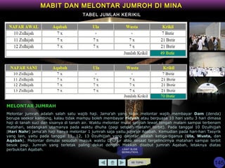 KE TOPIK
TABEL JUMLAH KERIKIL
MABIT DAN MELONTAR JUMROH DI MINA
MELONTAR JUMRAH
Melontar jumrah adalah salah satu wajib haji. Jama'ah yang tidak melontar wajib membayar Dam (denda)
berupa seekor kambing, kalau tidak mampu boleh membayar Fidyah atau berpuasa 10 hari yaitu 3 hari dimasa
haji di tanah suci dan sisanya di tanah air. Waktu melontar mulai setelah lewat tengah malam sampai terbenam
matahari, sedangkan utamanya pada waktu dhuha (pagi setelah matahri terbit). Pada tanggal 10 Dzulhijjah
(Hari Nahr) jama'ah haji hanya melontar 1 jumrah saja yaitu jumrah Aqabah. Kemudian pada hari-hari Tasyrik
yang lain, yaitu pada tanggal 11, 12, 13 Dzulhijjah yang dilontar adalah ketiga-tiganya (Ula, Wusta, dan
Aqabah). Melontar dimulai sesudah masuk waktu Dhuhur atau sesaat tergelincirnya matahari sampai terbit
besok pagi. Jumrah yang terletak paling dekat dengan Mekkah disebut jumrah Aqabah, letaknya diatas
perbukitan Aqabah. LIHAT SLIDE
BERIKUTNYA
145
 