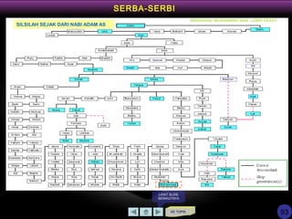 LIHAT SLIDE
BERIKUTNYA
SERBA-SERBI
KE TOPIK
SILSILAH SEJAK DARI NABI ADAM AS
MENGENAL MUHAMMAD SAW LEBIH DEKAT
93
 