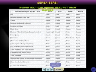 KE TOPIK
LIHAT SLIDE
BERIKUTNYA
SERBA-SERBI
HUKUM HAJI DAN UMROH MENURUT IMAM
MAZHAB
97
 