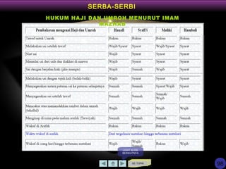KE TOPIK
LIHAT SLIDE
BERIKUTNYA
SERBA-SERBI
HUKUM HAJI DAN UMROH MENURUT IMAM
MAZHAB
98
 