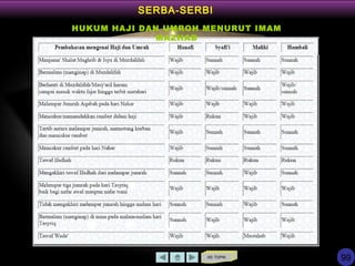 KE TOPIK
SERBA-SERBI
HUKUM HAJI DAN UMROH MENURUT IMAM
MAZHAB
99
 