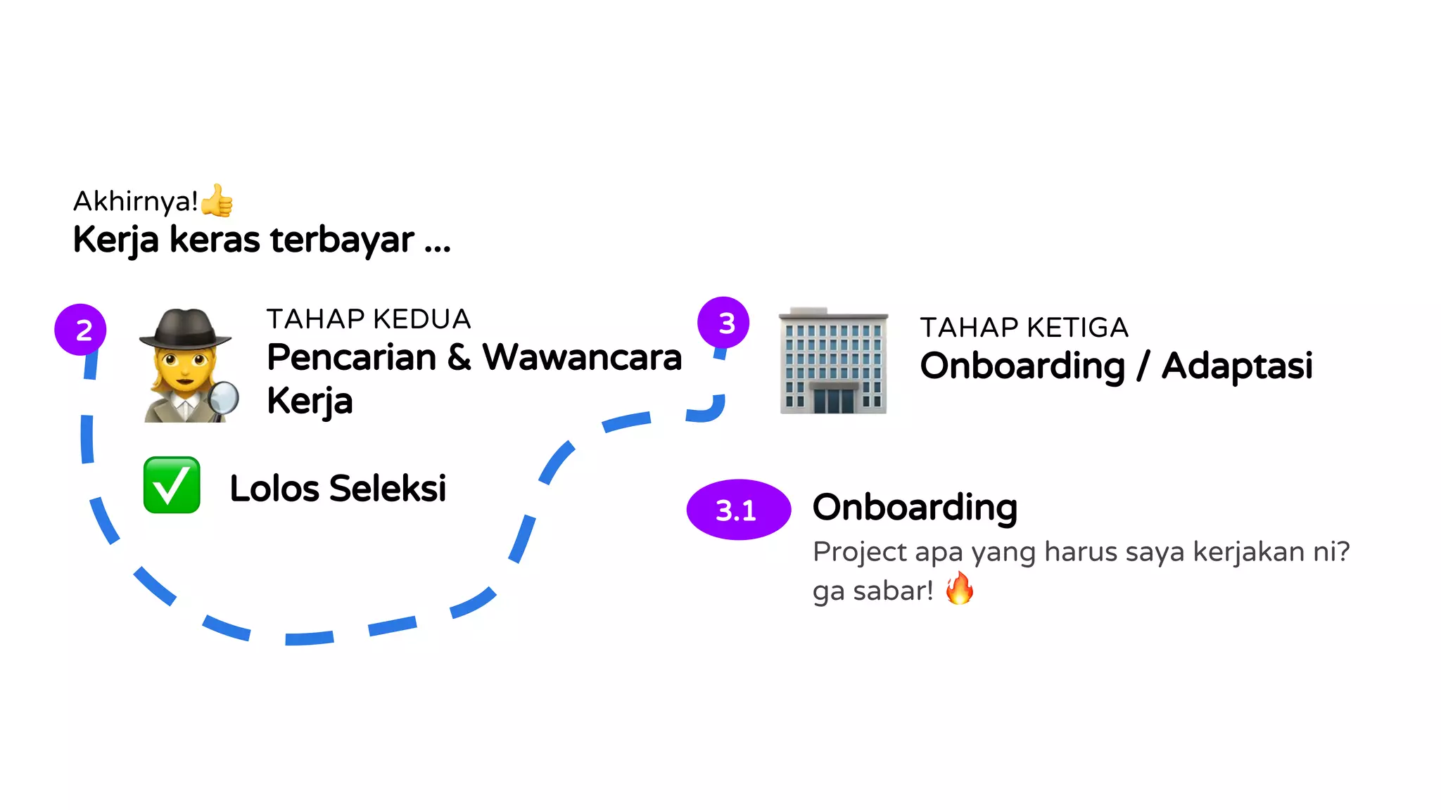 Akhirnya!
Kerja keras terbayar ...
TAHAP KEDUA
Pencarian & Wawancara
Kerja
2
Lolos Seleksi
3.1 Onboarding
Project apa yang harus saya kerjakan ni?
ga sabar!
TAHAP KETIGA
Onboarding / Adaptasi
3
 
