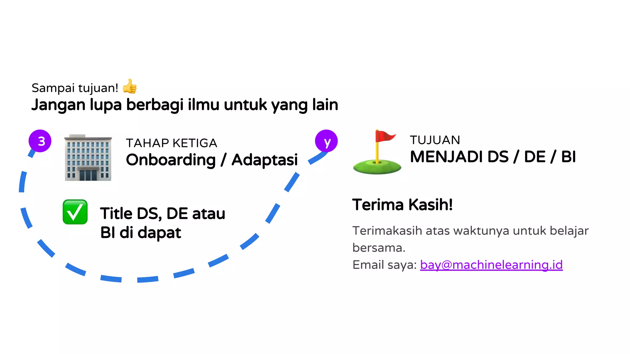 Sampai tujuan!
Jangan lupa berbagi ilmu untuk yang lain
Title DS, DE atau
BI di dapat
Terima Kasih!
Terimakasih atas waktunya untuk belajar
bersama.
Email saya: bay@machinelearning.id
TAHAP KETIGA
Onboarding / Adaptasi
3 TUJUAN
MENJADI DS / DE / BI
y
 