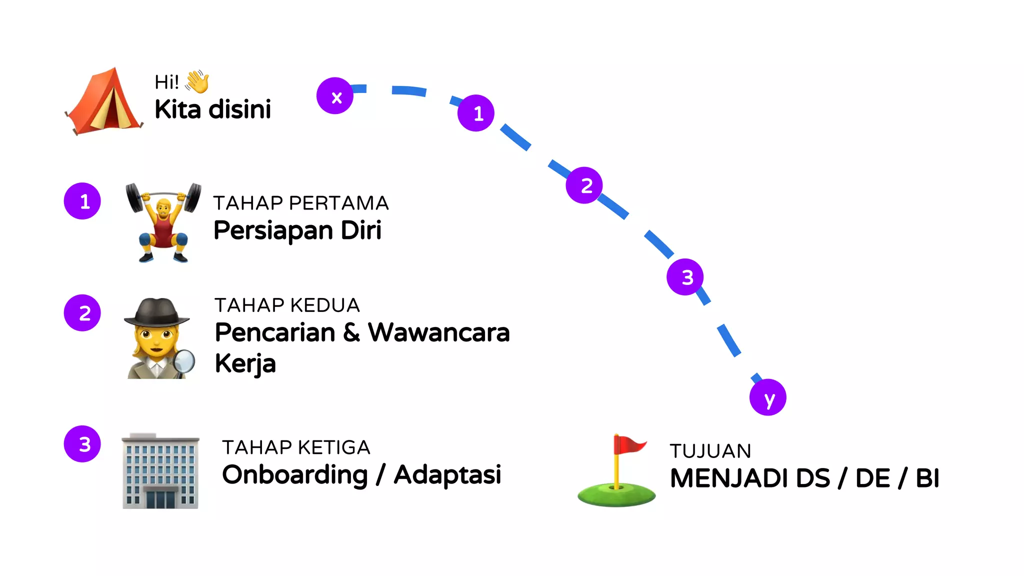 Hi!
Kita disini
TUJUAN
MENJADI DS / DE / BI
TAHAP PERTAMA
Persiapan Diri
1
TAHAP KEDUA
Pencarian & Wawancara
Kerja
2
TAHAP KETIGA
Onboarding / Adaptasi
3
1
2
3
x
y
 