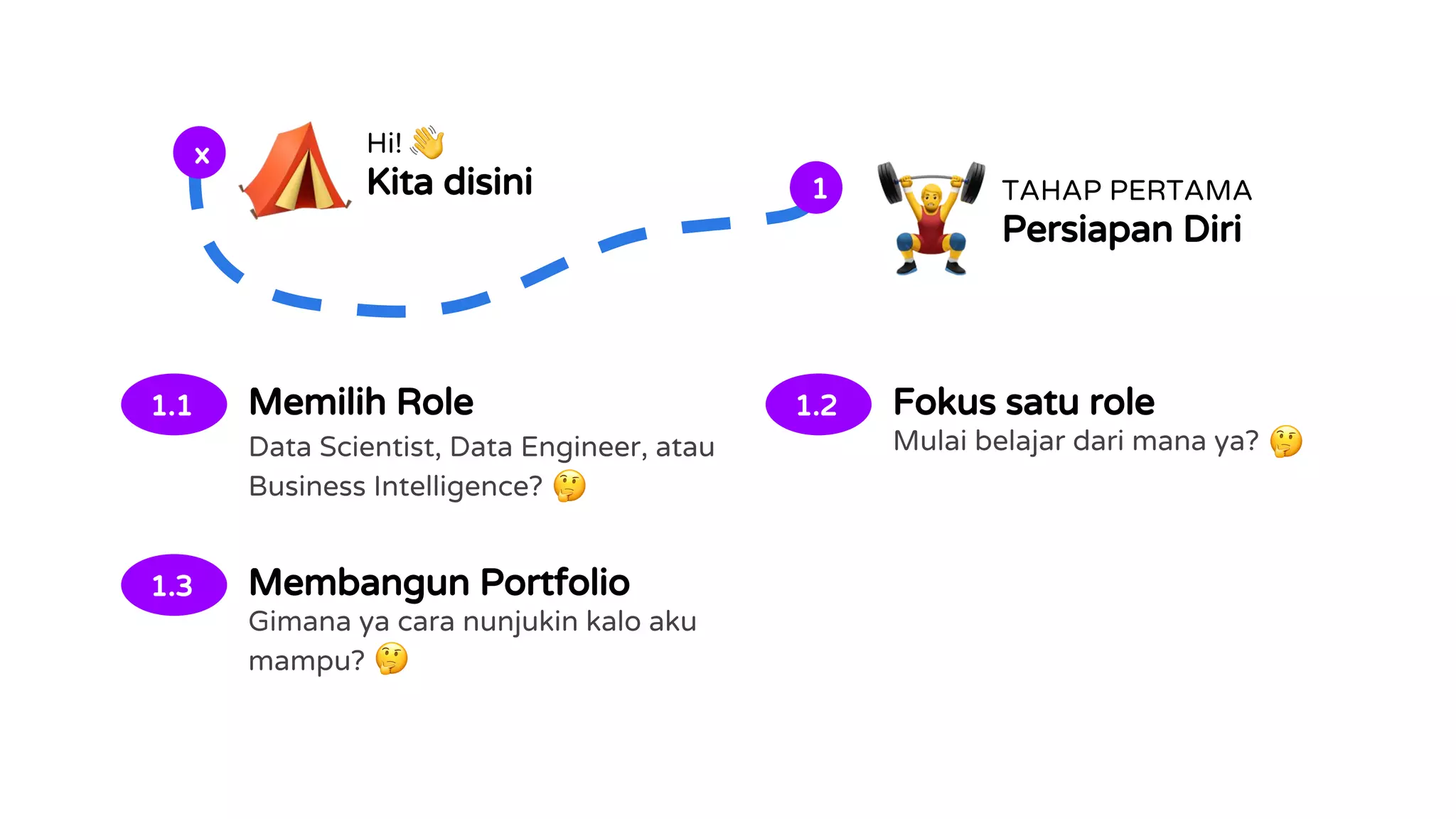 Hi!
Kita disini TAHAP PERTAMA
Persiapan Diri
1
x
1.1 Memilih Role
Data Scientist, Data Engineer, atau
Business Intelligence?
1.2 Fokus satu role
Mulai belajar dari mana ya?
1.3 Membangun Portfolio
Gimana ya cara nunjukin kalo aku
mampu?
 