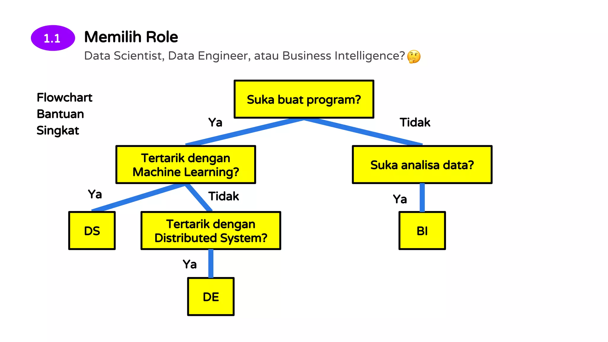 1.1 Memilih Role
Data Scientist, Data Engineer, atau Business Intelligence?
Suka buat program?
Tertarik dengan
Machine Learning?
Suka analisa data?
Tertarik dengan
Distributed System?
DS
DE
BI
Ya Tidak
YaYa Tidak
Ya
Flowchart
Bantuan
Singkat
 