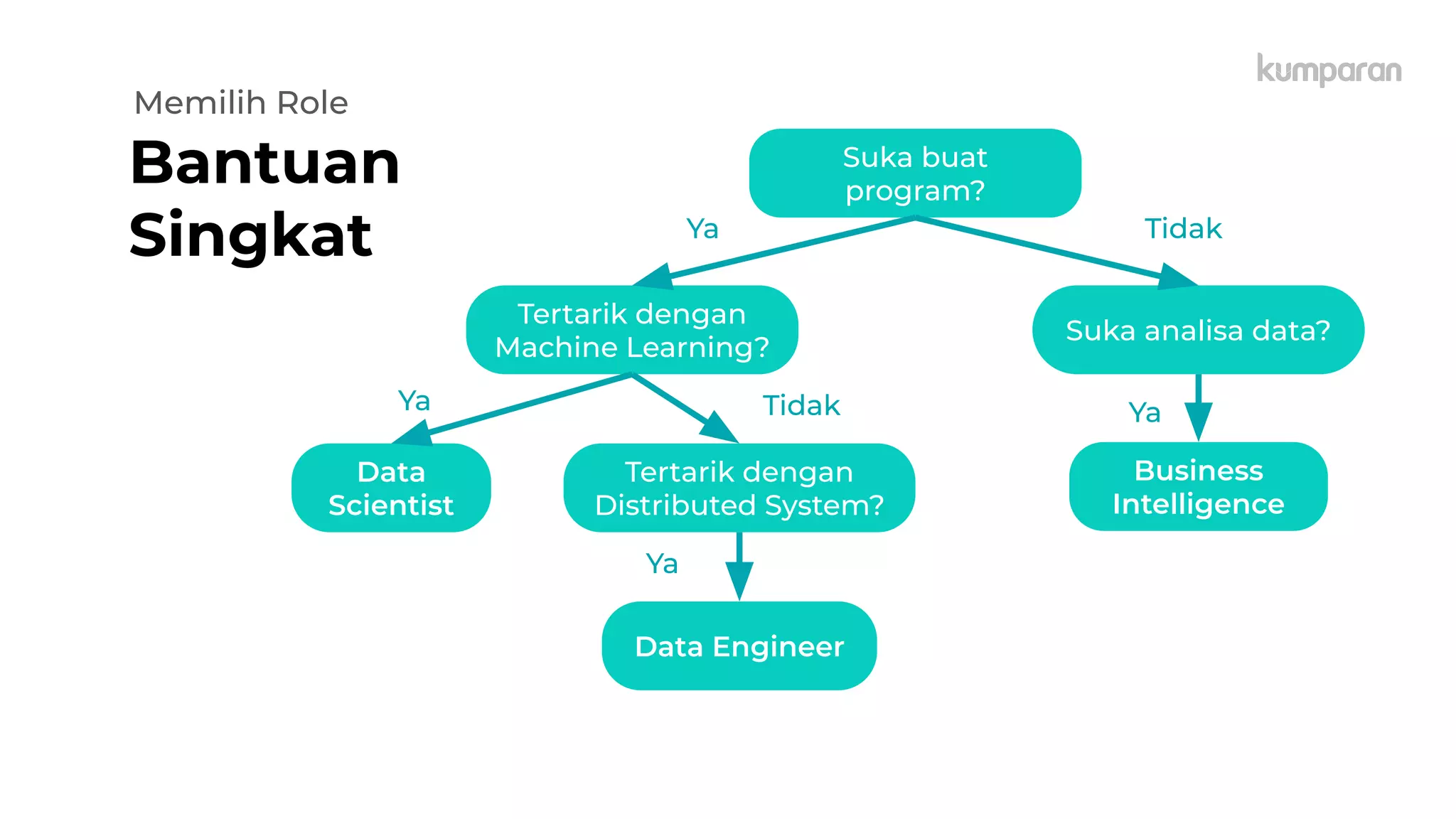 Bantuan
Singkat
Memilih Role
Suka buat
program?
Tertarik dengan
Machine Learning?
Suka analisa data?
Tertarik dengan
Distributed System?
Data
Scientist
Data Engineer
Business
Intelligence
Ya Tidak
YaYa Tidak
Ya
 