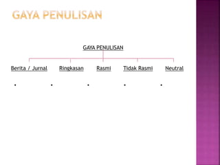 GAYA PENULISAN
Berita / Jurnal Ringkasan Rasmi Tidak Rasmi Neutral
• • • • •
 