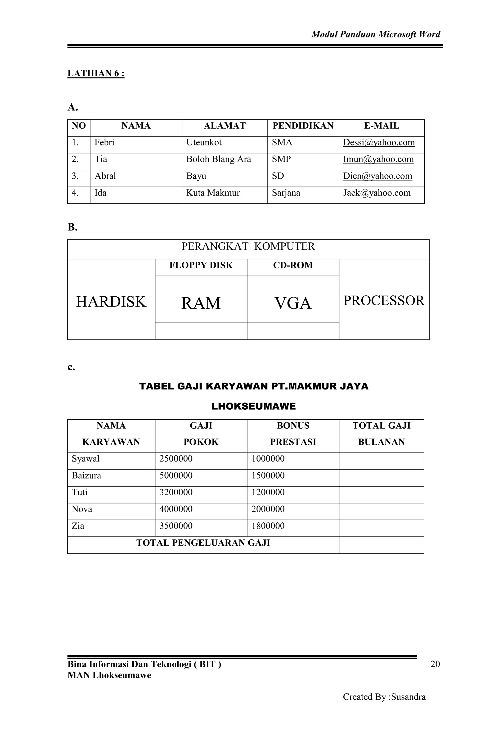 Modul Panduan Microsoft Word
Bina Informasi Dan Teknologi ( BIT )
MAN Lhokseumawe
Created By :Susandra
20
LATIHAN 6 :
A.
NO NAMA ALAMAT PENDIDIKAN E-MAIL
1. Febri Uteunkot SMA Dessi@yahoo.com
2. Tia Boloh Blang Ara SMP Imun@yahoo.com
3. Abral Bayu SD Dien@yahoo.com
4. Ida Kuta Makmur Sarjana Jack@yahoo.com
B.
PERANGKAT KOMPUTER
HARDISK
FLOPPY DISK CD-ROM
PROCESSORRAM VGA
c.
TABEL GAJI KARYAWAN PT.MAKMUR JAYA
LHOKSEUMAWE
NAMA
KARYAWAN
GAJI
POKOK
BONUS
PRESTASI
TOTAL GAJI
BULANAN
Syawal 2500000 1000000
Baizura 5000000 1500000
Tuti 3200000 1200000
Nova 4000000 2000000
Zia 3500000 1800000
TOTAL PENGELUARAN GAJI
 