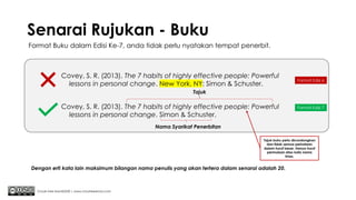 Senarai Rujukan - Buku
Chuah Kee Man@2020 | www.chuahkeeman.com
Covey, S. R. (2013). The 7 habits of highly effective people: Powerful
lessons in personal change. New York, NY: Simon & Schuster.
Format Edisi 6
Covey, S. R. (2013). The 7 habits of highly effective people: Powerful
lessons in personal change. Simon & Schuster.
Format Edisi 7
Format Buku dalam Edisi Ke-7, anda tidak perlu nyatakan tempat penerbit.
Dengan erti kata lain maksimum bilangan nama penulis yang akan tertera dalam senarai adalah 20.
Tajuk buku perlu dicondongkan
dan tidak semua perkataan
dalam huruf besar. Hanya huruf
permulaan atau kata nama
khas.
Tajuk
Nama Syarikat Penerbitan
 