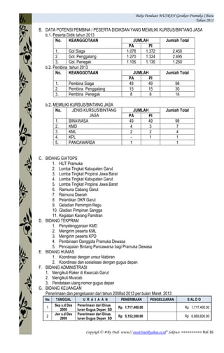 Buku Panduan MUSRAN Gerakan Pramuka Cibatu
Tahun 2013
Copyrigh © #By Dedi www// owot3rut@yahoo.co.id* Sektwo ========== Hal 16
B. DATA POTENSI PEMBINA / PESERTA DIDIKDAN YANG MEMILIKI KURSUS/BINTANG JASA
b.1. Peserta Didik tahun 2013
No. KEANGGOTAAN JUMLAH Jumlah Total
PA PI
1. Gol Siaga 1.078 1.372 2.450
2. Gol. Penggalang 1.270 1.324 2.495
3. Gol. Penegak 1.105 1.135 1.250
b.2. Pembina tahun 2013
No. KEANGGOTAAN JUMLAH Jumlah Total
PA PI
1. Pembina Siaga 49 49 98
2. Pembina Penggalang 15 15 30
3. Pembina Penegak 8 8 16
b.2. MEMILIKI KURSUS/BINTANG JASA
No. JENIS KURSUS/BINTANG
JASA
JUMLAH Jumlah Total
PA PI
1. BINAWASA 49 49 98
2. KMD 4 3 7
3. KML 2 2 4
4. KPL - 1 1
5. PANCAWARSA 1 1
C. BIDANG GIATOPS
1. HUT Pramuka
2. Lomba Tingkat Kabupaten Garut
3. Lomba Tingkat Propinsi Jawa Barat
4. Lomba Tingkat Kabupaten Garut
5. Lomba Tingkat Propinsi Jawa Barat
6. Raimuna Cabang Garut
7. Raimuna Daerah
8. Pelantikan DKR Garut
9. Geladian Pemimpin Regu
10. Gladian Pimpinan Sangga
11. Kegiatan Karang Pamitran
D. BIDANG TEKPRAM
1. Penyelenggaraan KMD
2. Mengirim peserta KML
3. Mengirim peserta KPD
4. Pembinaan Oanggota Pramuka Dewasa
5. Pencapaian Bintang Pancawarsa bagi Pramuka Dewasa
E. BIDANG HUMAS
1. Koordinasi dengan unsur Mabiran
2. Koordinasi dan sosialisasi dengan gugus depan
F. BIDANG ADMINISTRASI
1. Mengikuti Raker di Kwarcab Garut
2. Mengikuti Muscab
3. Pendataan ulang nomor gugus depan
G. BIDANG KEUANGAN
Penerimaan dan pengeluaran dari tahun 2008sd 2013 per bulan Maret 2013
No TANGGAL U R A I A A N PENERIMAAN PENGELUARAN S AL D O
1
Sep s.d Des
2008
Penerimaan dari Dinas
Iuran Gugus Depan SD
Rp 1,717,400.00 Rp 1,717,400.00
2
Jan s.d Des
2009
Penerimaan dari Dinas
Iuran Gugus Depan SD
Rp 5,152,200.00 Rp 6,869,600.00
 