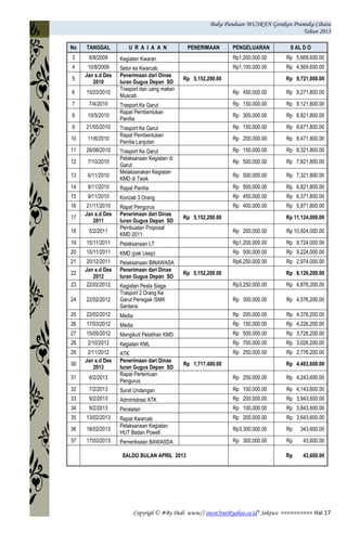 Buku Panduan MUSRAN Gerakan Pramuka Cibatu
Tahun 2013
Copyrigh © #By Dedi www// owot3rut@yahoo.co.id* Sektwo ========== Hal 17
No TANGGAL U R A I A A N PENERIMAAN PENGELUARAN S AL D O
3 6/8/2009 Kegiatan Kwaran Rp1,200,000.00 Rp 5,669,600.00
4 10/8/2009 Setor ke Kwarcab Rp1,100,000.00 Rp 4,569,600.00
5
Jan s.d Des
2010
Penerimaan dari Dinas
Iuran Gugus Depan SD
Rp 5,152,200.00 Rp 9,721,800.00
6 15/03/2010
Trasport dan uang makan
Muscab
Rp 450,000.00 Rp 9,271,800.00
7 7/4/2010 Trasport Ke Garut Rp 150,000.00 Rp 9,121,800.00
8 10/5/2010
Rapat Pembentukan
Panitia
Rp 300,000.00 Rp 8,821,800.00
9 21/05/2010 Trasport Ke Garut Rp 150,000.00 Rp 8,671,800.00
10 11/6/2010
Rapat Pembentukan
Panitia Lanjutan
Rp 200,000.00 Rp 8,471,800.00
11 26/08/2010 Trasport Ke Garut Rp 150,000.00 Rp 8,321,800.00
12 7/10/2010
Pelaksanaan Kegiatan di
Garut
Rp 500,000.00 Rp 7,821,800.00
13 6/11/2010
Melaksanakan Kegiatan
KMD di Tasik
Rp 500,000.00 Rp 7,321,800.00
14 9/11/2010 Rapat Panitia Rp 500,000.00 Rp 6,821,800.00
15 9/11/2010 Koncab 3 Orang Rp 450,000.00 Rp 6,371,800.00
16 21/11/2010 Rapat Pengurus Rp 400,000.00 Rp 5,971,800.00
17
Jan s.d Des
2011
Penerimaan dari Dinas
Iuran Gugus Depan SD
Rp 5,152,200.00 Rp 11,124,000.00
18 5/2/2011
Pembuatan Proposal
KMD 2011
Rp 200,000.00 Rp 10,924,000.00
19 15/11/2011 Pelaksanaan LT Rp1,200,000.00 Rp 9,724,000.00
20 15/11/2011 KMD (pak Usep) Rp 500,000.00 Rp 9,224,000.00
21 20/12/2011 Pelaksanaan BINAWASA Rp6,250,000.00 Rp 2,974,000.00
22
Jan s.d Des
2012
Penerimaan dari Dinas
Iuran Gugus Depan SD
Rp 5,152,200.00 Rp 8,126,200.00
23 22/02/2012 Kegiatan Pesta Siaga Rp3,250,000.00 Rp 4,876,200.00
24 22/02/2012
Trasport 2 Orang Ke
Garut Penegak /SMK
Santana
Rp 300,000.00 Rp 4,576,200.00
25 22/02/2012 Media Rp 200,000.00 Rp 4,376,200.00
26 17/03/2012 Media Rp 150,000.00 Rp 4,226,200.00
27 15/05/2012 Mengikuti Pelatihan KMD Rp 500,000.00 Rp 3,726,200.00
28 2/10/2012 Kegiatan KML Rp 700,000.00 Rp 3,026,200.00
29 2/11/2012 ATK Rp 250,000.00 Rp 2,776,200.00
30
Jan s.d Des
2013
Penerimaan dari Dinas
Iuran Gugus Depan SD
Rp 1,717,400.00 Rp 4,493,600.00
31 6/2/2013
Rapat Pertemuan
Pengurus
Rp 250,000.00 Rp 4,243,600.00
32 7/2/2013 Surat Undangan Rp 100,000.00 Rp 4,143,600.00
33 9/2/2013 Administrasi ATK Rp 200,000.00 Rp 3,943,600.00
34 9/2/2013 Peralatan Rp 100,000.00 Rp 3,843,600.00
35 13/02/2013 Rapat Kwarcab Rp 200,000.00 Rp 3,643,600.00
36 18/02/2013
Pelaksanaan Kegiatan
HUT Badan Powell
Rp3,300,000.00 Rp 343,600.00
37 17/03/2013 Pemeriksaan BAWASDA Rp 300,000.00 Rp 43,600.00
SALDO BULAN APRIL 2013 Rp 43,600.00
 