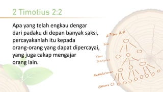 2 Timotius 2:2
Apa yang telah engkau dengar
dari padaku di depan banyak saksi,
percayakanlah itu kepada
orang-orang yang dapat dipercayai,
yang juga cakap mengajar
orang lain.
 