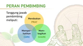 PERAN PEMBIMBING
Tanggung jawab
pembimbing
meliputi:
Mendoakan
PRAY
Memper-
hatikan
CARE
Mem-
bagikan
SHARE
 